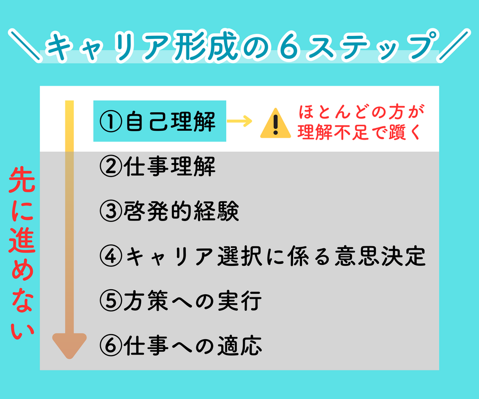 「自分のことを理解していない」事が根本の原因です。やりたい事が見つからなかったり、転職活動で書類通過できない方はまずここから！