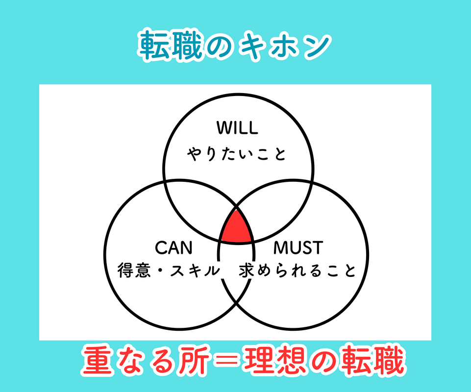 やりたいことを見つけても、求められていないことだとしたら、必要とされない、お金にならない。WILL CAN MUST ちゃんと言えますか？