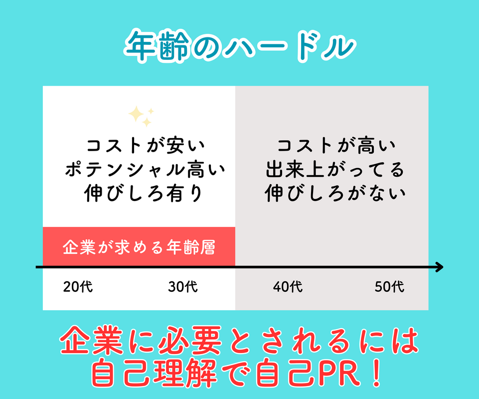 30代後半から意識したいのは採用されづらくなること。年齢の壁はまだまだある。