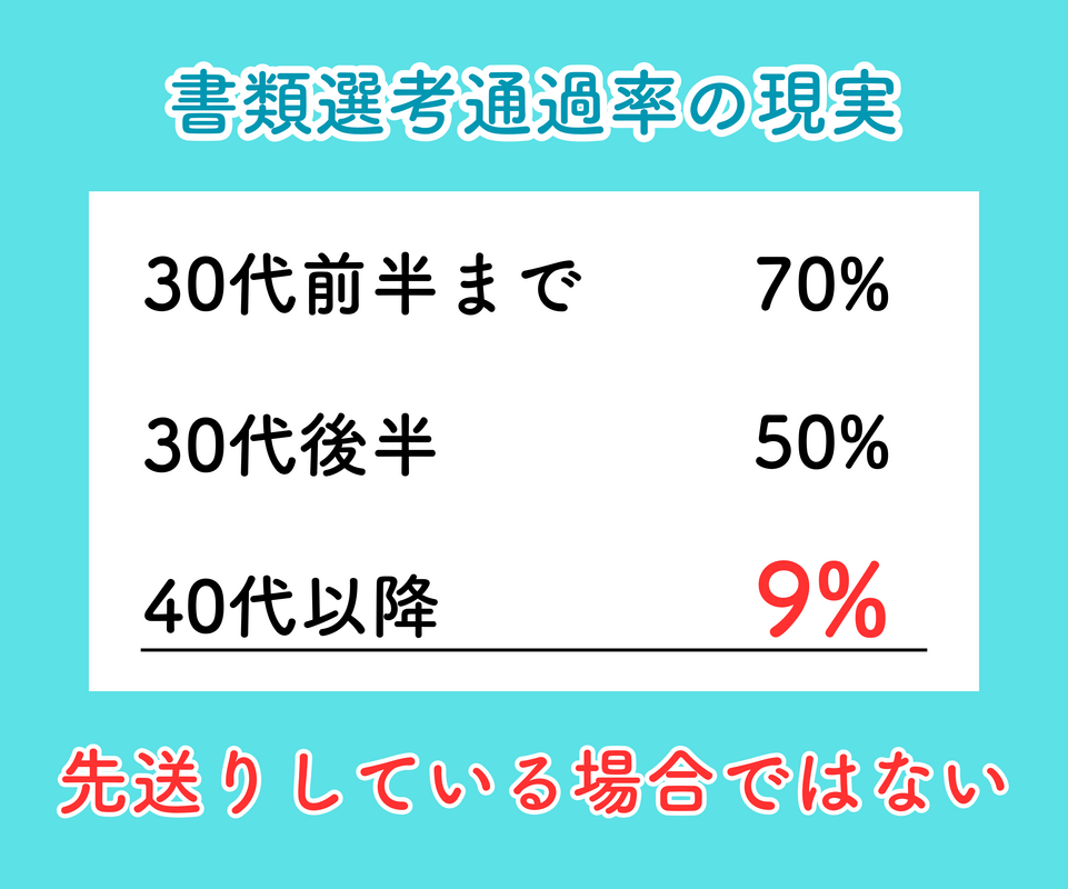 書類先行通過率の現状をご覧ください。
今こそ自己理解で自分の強み、才能、大切な仕事価値観を出しておかないと、どんどん年だけ取っていき、転職に不利になります。