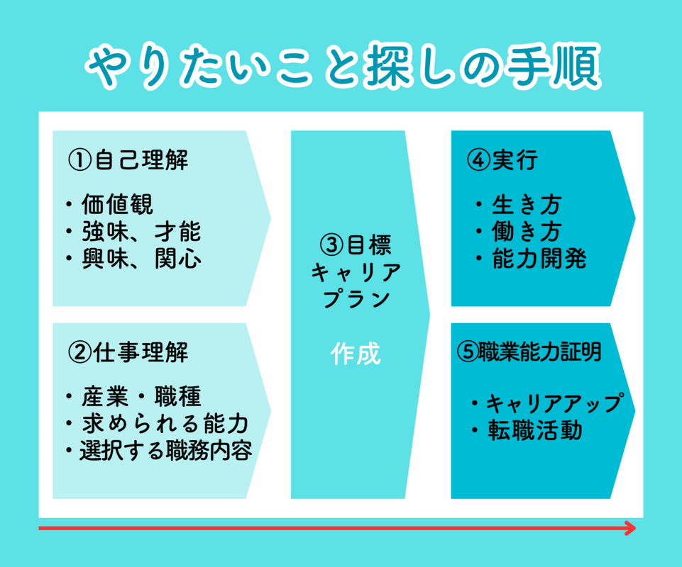 実際やりたいことを探しながら、見つける手順。一回では見つかりません。あなたの何十年の歴史で培った経験や才能を1時間では出しきれません。継続セッションで見つけていきます。